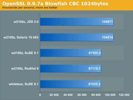 OpenSSL 0.9.7a Blowfish CBC 1024bytes